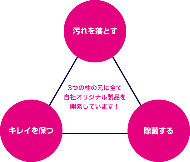 3つの柱を元に全て自社オリジナル製品を開発