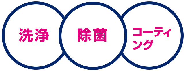 洗浄、除菌、コーティング